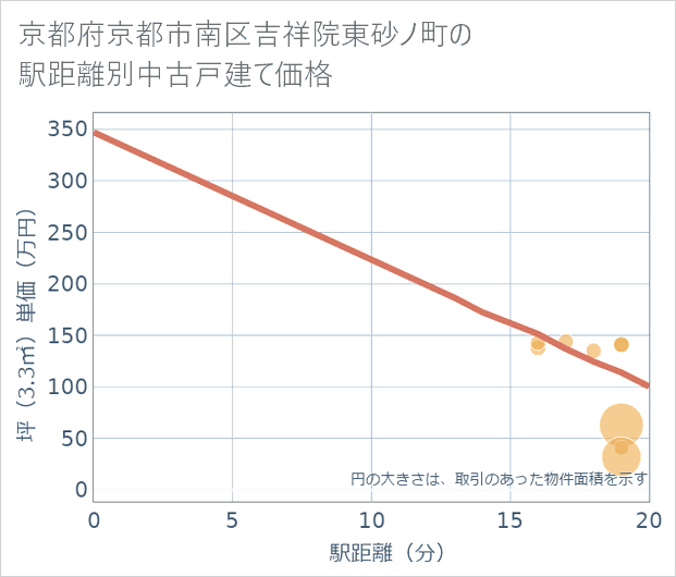 京都府京都市南区吉祥院東砂ノ町の徒歩距離別の中古戸建て坪単価