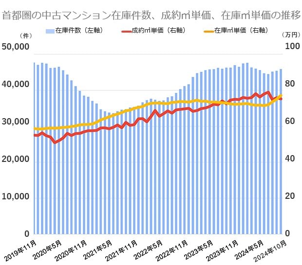 公益財団法人東日本不動産流通機構の市場動向データをもとに編集部が作成