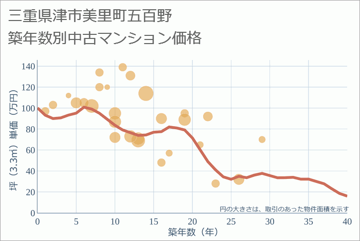 三重県津市美里町五百野の築年数別の中古マンション坪単価