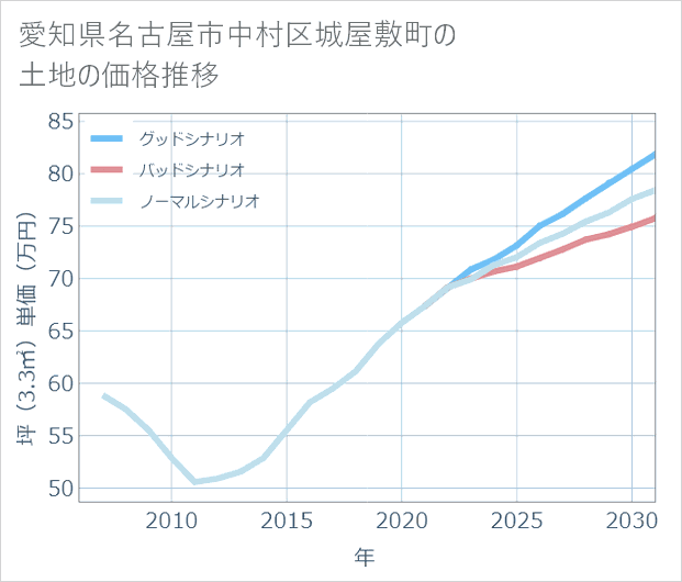 愛知県名古屋市中村区城屋敷町の土地価格推移