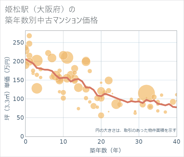 姫松駅(大阪府)の築年数別の中古マンション坪単価