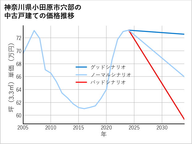 神奈川県小田原市穴部の中古戸建て価格推移