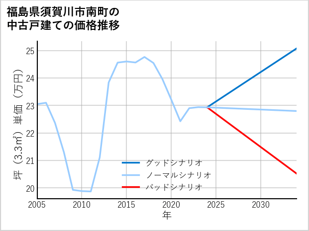 福島県須賀川市南町の中古戸建て価格推移