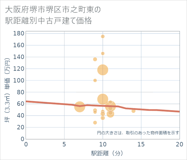 大阪府堺市堺区市之町東の徒歩距離別の中古戸建て坪単価