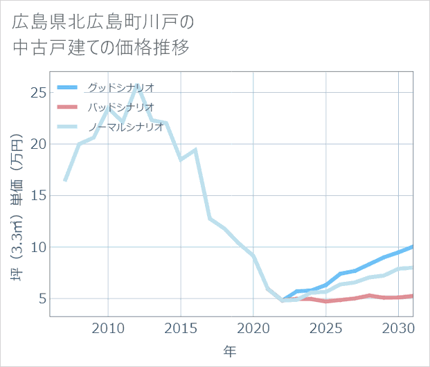 広島県北広島町川戸の中古戸建て価格推移