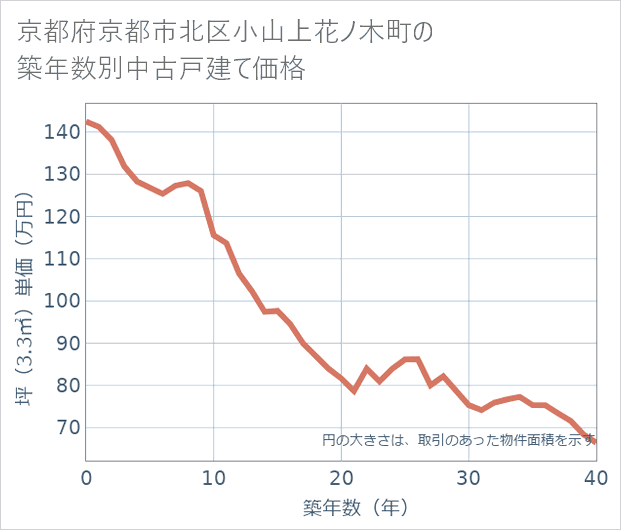 京都府京都市北区小山上花ノ木町の築年数別の中古戸建て坪単価