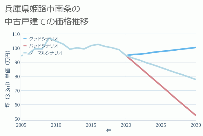 兵庫県姫路市南条の中古戸建て価格推移