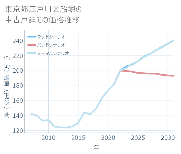 東京都江戸川区船堀の中古戸建て価格推移