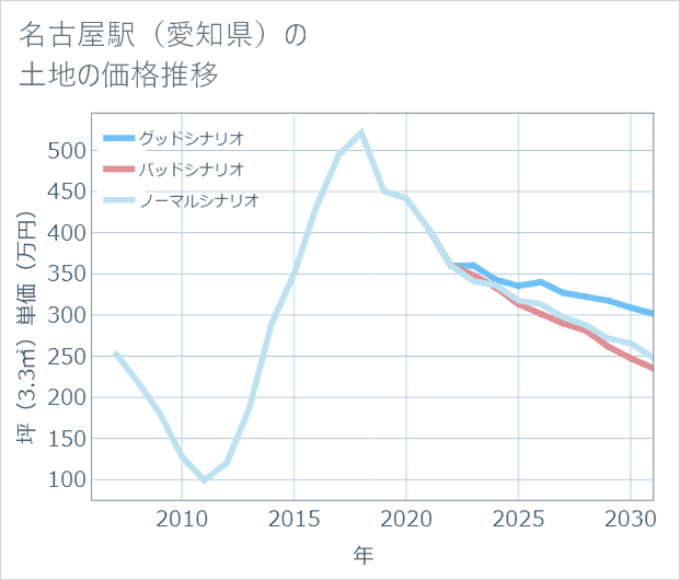 名古屋駅(愛知県)の土地価格推移