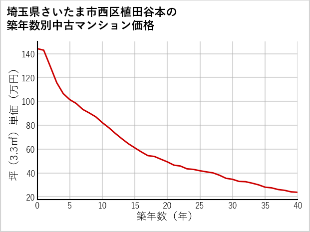 埼玉県さいたま市西区植田谷本の築年数別の中古マンション坪単価