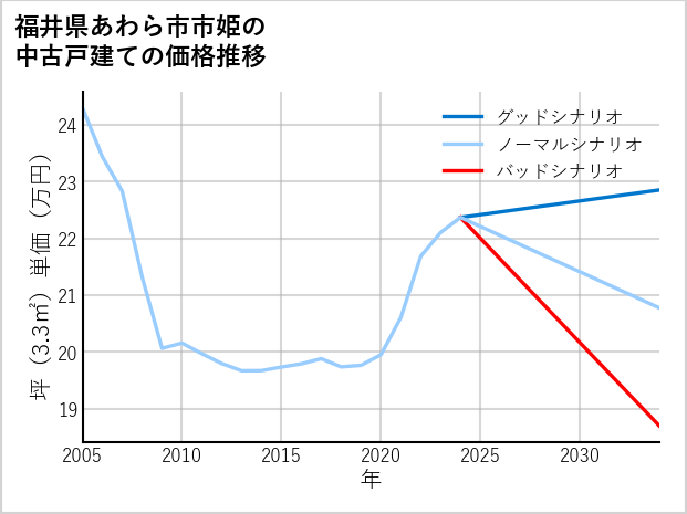 福井県あわら市市姫の中古戸建て価格推移