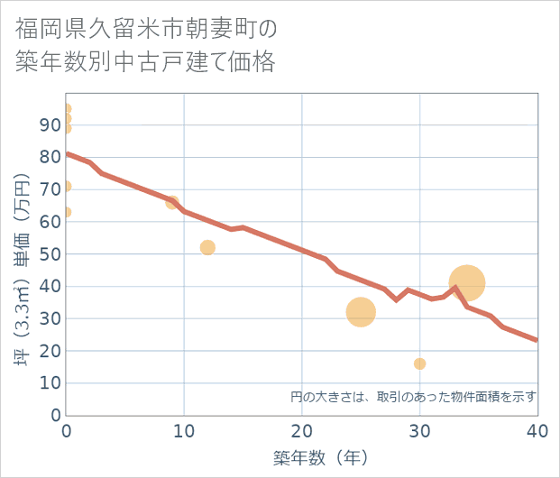 福岡県久留米市朝妻町の築年数別の中古戸建て坪単価