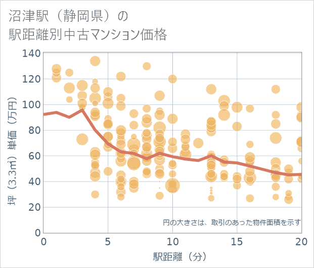 沼津駅(静岡県)の徒歩距離別の中古マンション坪単価