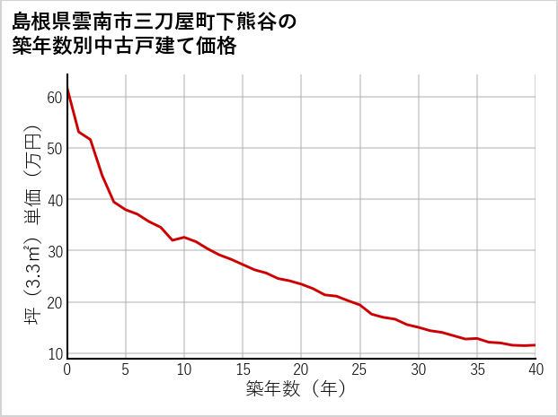 島根県雲南市三刀屋町下熊谷の築年数別の中古戸建て坪単価