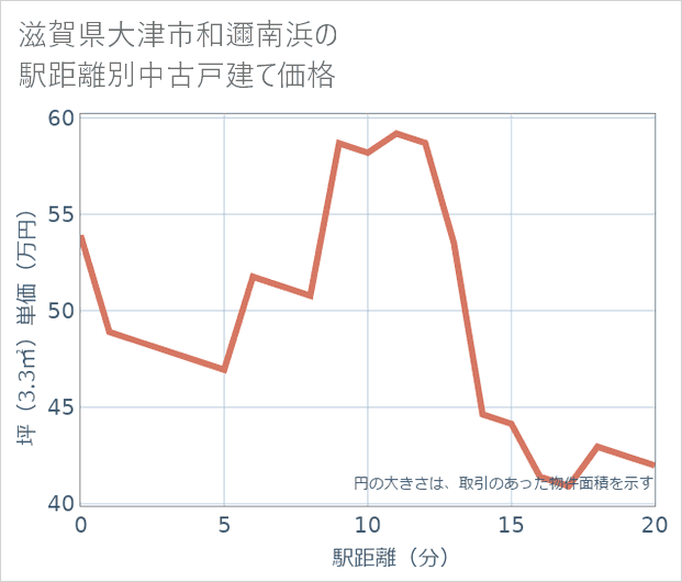 滋賀県大津市和邇南浜の徒歩距離別の中古戸建て坪単価
