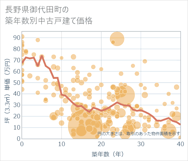 長野県御代田町の築年数別の中古戸建て坪単価