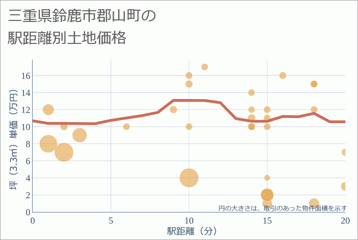 三重県鈴鹿市郡山町の徒歩距離別の土地坪単価