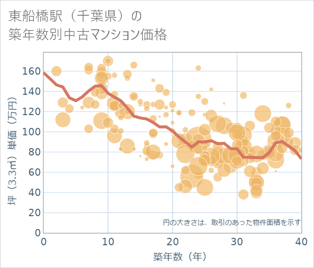 東船橋駅(千葉県)の築年数別の中古マンション坪単価