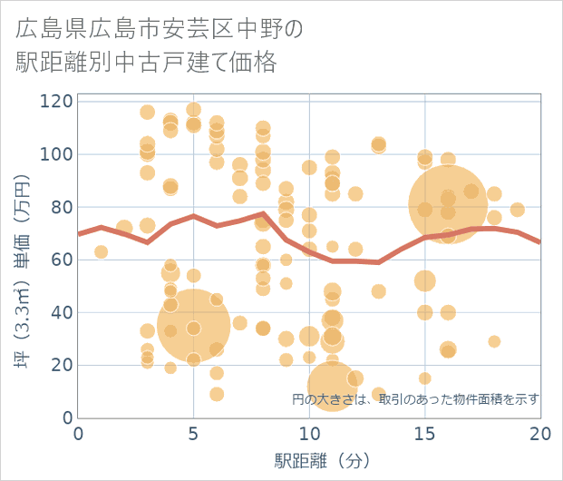 広島県広島市安芸区中野の徒歩距離別の中古戸建て坪単価