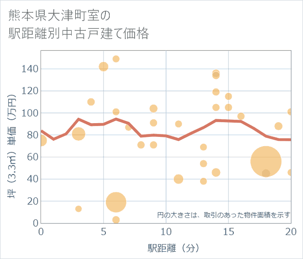 熊本県大津町室の徒歩距離別の中古戸建て坪単価