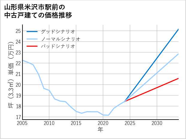 山形県米沢市駅前の中古戸建て価格推移
