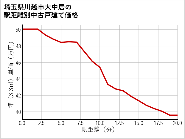 埼玉県川越市大中居の徒歩距離別の中古戸建て坪単価