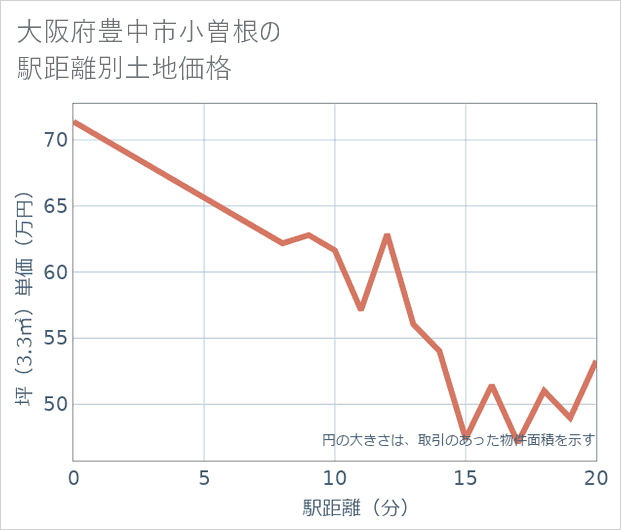大阪府豊中市小曽根の徒歩距離別の土地坪単価