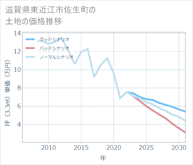 滋賀県東近江市佐生町の土地価格推移