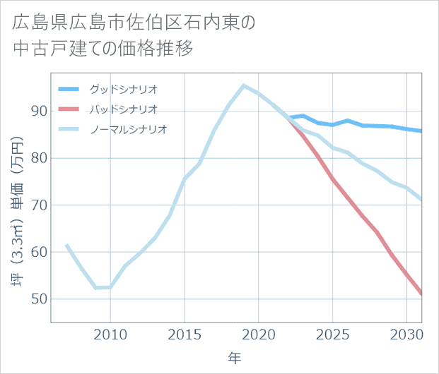 広島県広島市佐伯区石内東の中古戸建て価格推移
