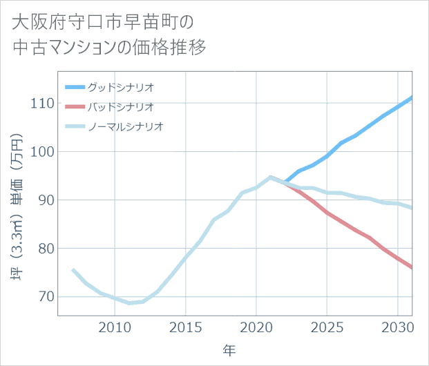 大阪府守口市早苗町の中古マンション価格推移