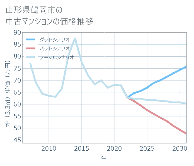 山形県鶴岡市の中古マンション価格推移