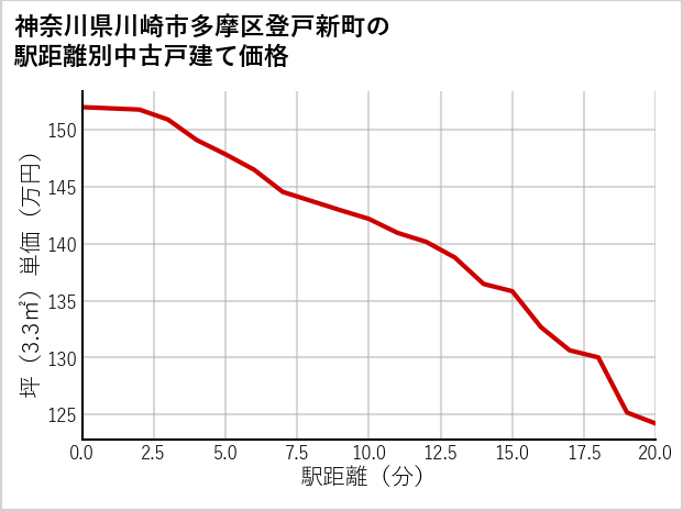 神奈川県川崎市多摩区登戸新町の徒歩距離別の中古戸建て坪単価