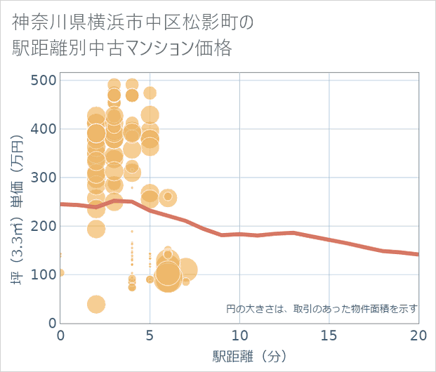 神奈川県横浜市中区松影町の徒歩距離別の中古マンション坪単価