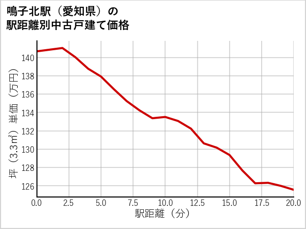 鳴子北駅（愛知県）の徒歩距離別の中古戸建て坪単価