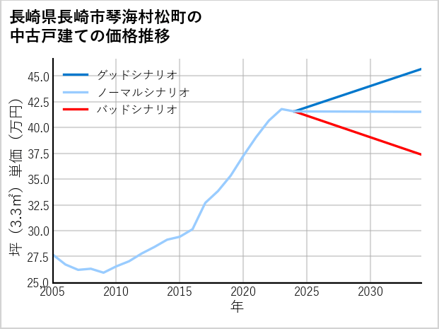 長崎県長崎市琴海村松町の中古戸建て価格推移