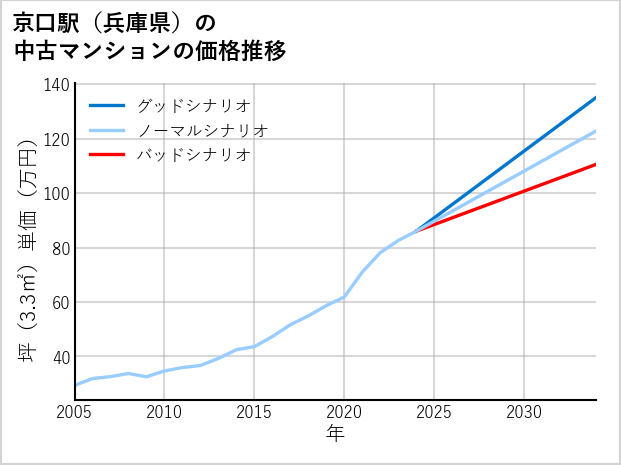 京口駅（兵庫県）の中古マンション価格推移