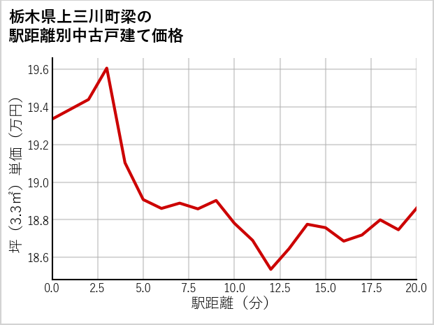 栃木県上三川町梁の徒歩距離別の中古戸建て坪単価
