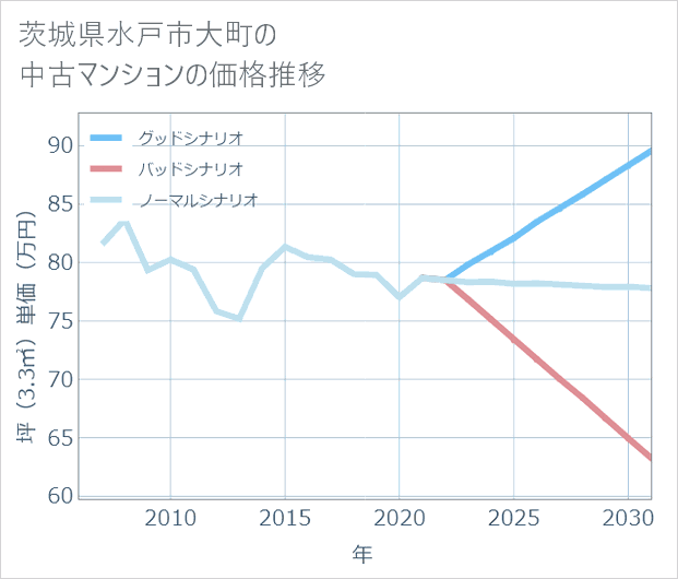 茨城県水戸市大町の中古マンション価格推移