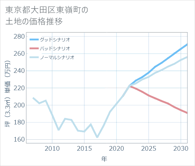 東京都大田区東嶺町の土地価格推移