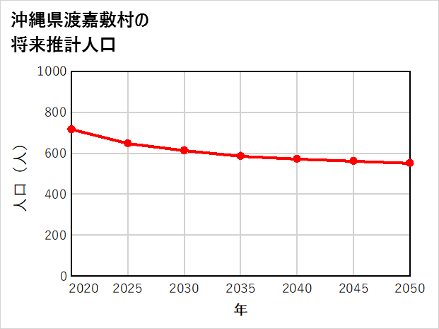 渡嘉敷村の将来推計人口