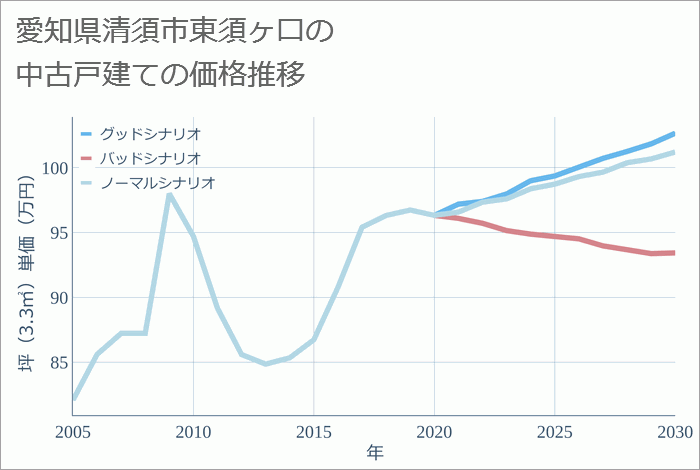 愛知県清須市東須ヶ口の中古戸建て価格推移