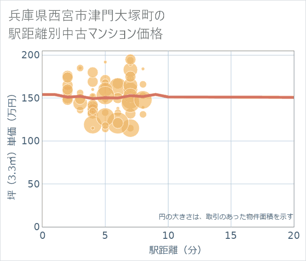 兵庫県西宮市津門大塚町の徒歩距離別の中古マンション坪単価