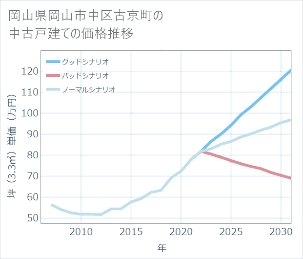 岡山県岡山市中区古京町の中古戸建て価格推移