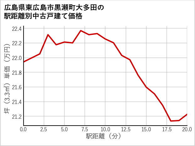 広島県東広島市黒瀬町大多田の徒歩距離別の中古戸建て坪単価