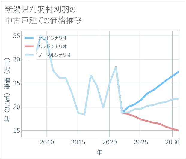 新潟県刈羽村刈羽の中古戸建て価格推移