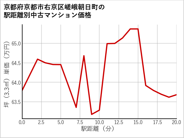 京都府京都市右京区嵯峨朝日町の徒歩距離別の中古マンション坪単価
