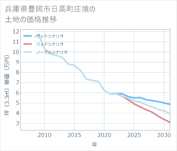兵庫県豊岡市日高町庄境の土地価格推移