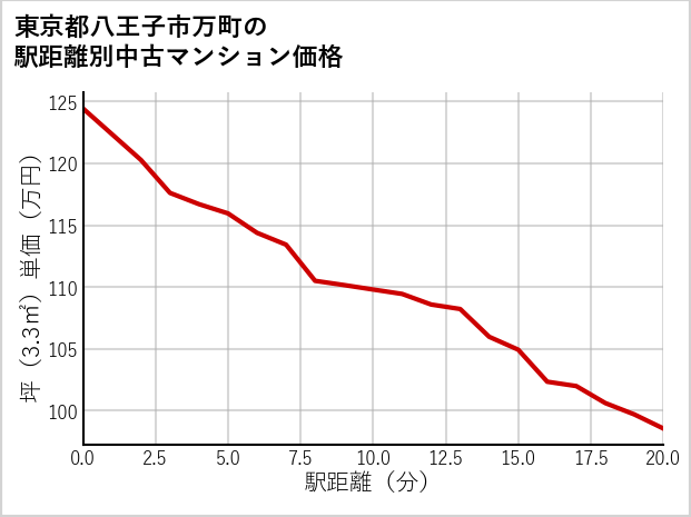東京都八王子市万町の徒歩距離別の中古マンション坪単価