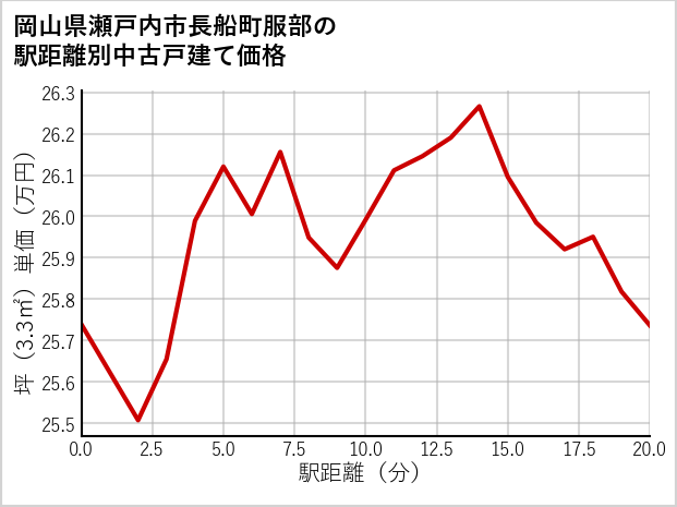岡山県瀬戸内市長船町服部の徒歩距離別の中古戸建て坪単価