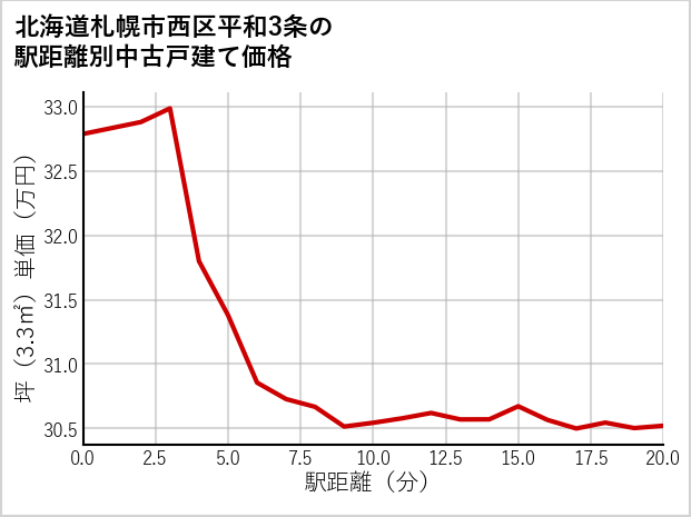 北海道札幌市西区平和3条の徒歩距離別の中古戸建て坪単価
